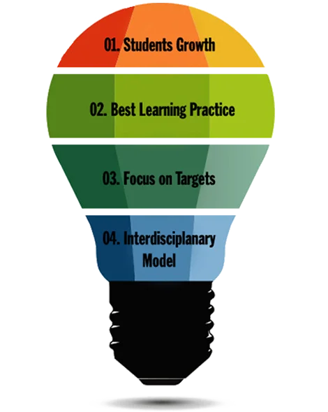 Strength of BGTI - Outcome Based Education driven approach focusing on student success, skills, and career readiness